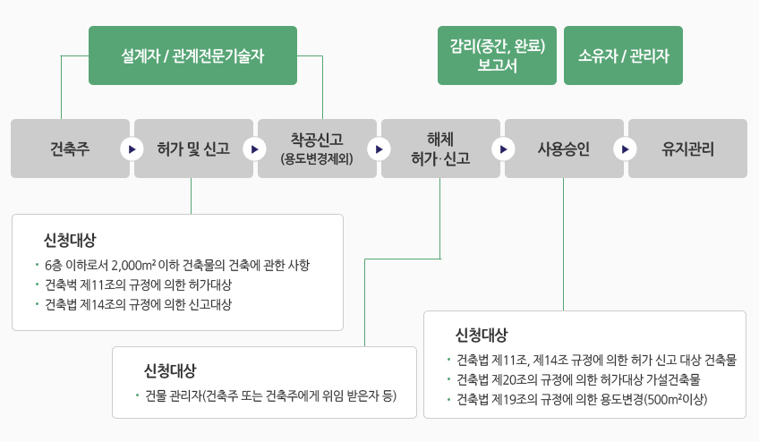 건축행정절차