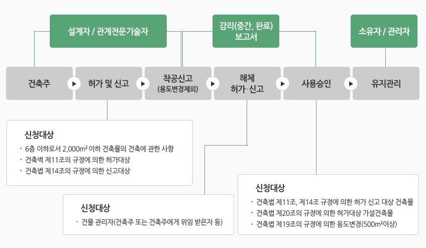 건축행정절차