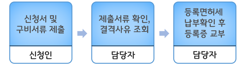 자동차관리사업_변경