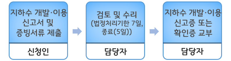 지하수개발