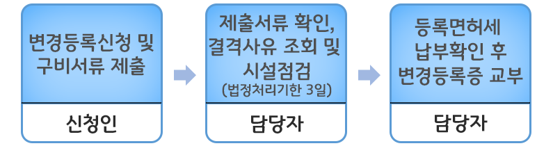 청소년게임제공업_변경