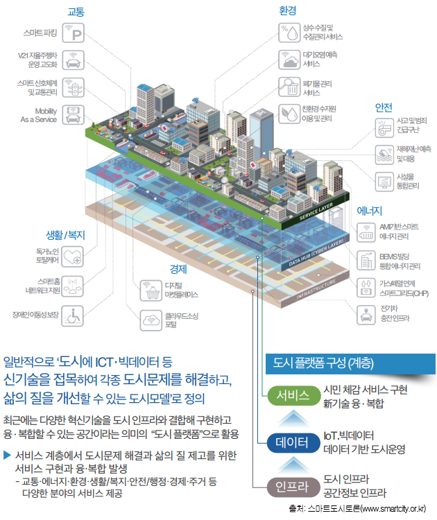 
		교통(스마트 파킹/V21자율주행차 운영 고도화/스마트 신호체계 및 교통관리/Mobility As a Service)
		환경(상수 수질 및 수질관리 서비스/대기오염 예측 서비스/폐기물 관리 서비스/친환경 수자원 이용 및 관리)
		안전(사고 및 범죄 긴급구난/재해재난 예측 및 대응/시설물 통합관리)
		생활/복지(독거노인 토탈케어/스마트홈 네트워크 지원/장애인 이동성 보장)
		경제(디지털 마켓플레이스/클라우드소싱 포털)
		에너지(AMI기반 스마트 에너지 관리/BEMS 빌딩 통합 에너지 관리/가스,폐열 연계 스마트그리드(CHP)/전기차 충전 인프라)
		일반적으로 도시에 ICT 빅데이터 등 신기술을 접목하여 각종 도시문제를 해결하고, 삶의 질을 개선할 수 있는 도시모델로 정의
		최근에는 다양한 혁신기술을 도시 인프라와 결합해 구현하고 융 복합할 수 있는 공간이라는 의미의 도시플랫폼으로 활용
		서비스 계층에서 도시문제 해결과 삶의 질 제고를 위한 서비스 구현과 융 복합 발생
		교통 에너지 환경 생활 복지 안전 행정 경제 주거 등 다양한 분야의 서비스 제공
		도시플랫폼 구성(계층)
		서비스 : 시민 체감 서비스 구현 新기술 융 복합
		데이터 : IoT 빅데이터 데이터 기반 도시운영
		인프라 : 도시 인프라 공간정보 인프라
		출처: 스마트도시포럼(www.smartcity.or.kr)
		