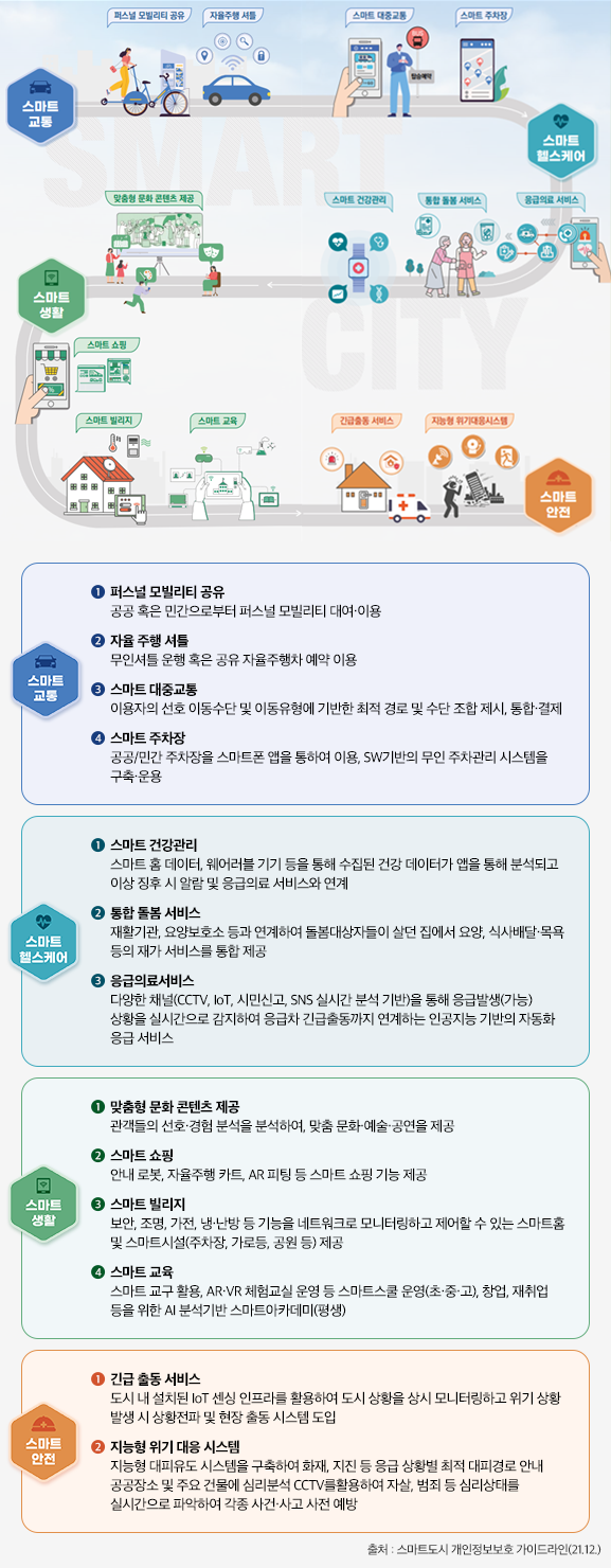 
		스마트 교통(퍼스널 모빌리티 공유, 자율주행 셔틀, 스마트 대중교통, 스마트 주차장)
		스마트 헬스케어(응급의료 서비스, 통합 돌봄 서비스, 스마트 건강관리)
		스마트 생활(맞춤형 문화 콘텐츠 제공, 스마트 쇼핑, 스마트 빌리지, 스마트 교육)
		스마트 안전(긴급출동 서비스, 지능형 위기대응시스템)
		nnn
		스마트 교통
		1.퍼스널 모빌리티 공유:공공 혹은 민간으로부터 퍼스널 모빌리티 대여·이용
		2.자율 주행 셔틀:무인셔틀 운행 혹은 공유 자율주행차 예약 이용
		3.스마트 대중교통:이용자의 선호 이동수단 및 이동유형에 기반한 최적 경로 및 수단 조합 제시, 통합·결제
		4.스마트 주차장:공공/민간 주차장을 스마트폰 앱을 통하여 이용, SW기반의 무인 주차관리 시스템을 구축·운용

		스마트 헬스케어
		1.스마트 건강관리:스마트 홈 데이터, 웨어러블 기기 등을 통해 수집된 건강 데이터가 앱을 통해 분석되고 이상 징후 시 알람 및 응급의료 서비스와 연계
		2.통합 돌봄 서비스:재활기관, 요양보호소 등과 연계하여 돌봄대상자들이 살던 집에서 요양, 식사배달·목욕 등의 재가 서비스를 통합 제공
		3.응급의료서비스:다양한 채널(CCTV, IoT, 시민신고, SNS 실시간 분석 기반)을 통해 응급발생(가능) 상황을 실시간으로 감지하여 응급차 긴급출동까지 연계하는 인공지능 기반의 자동화 응급 서비스

		스마트 생활
		1.맞춤형 문화 콘텐츠 제공:관객들의 선호·경험 분석을 분석하여, 맞춤 문화·예술·공연을 제공
		2.스마트 쇼핑:안내 로봇, 자율주행 카트, AR 피팅 등 스마트 쇼핑 기능 제공
		3.스마트 빌리지:보안, 조명, 가전, 냉·난방 등 기능을 네트워크로 모니터링하고 제어할 수 있는 스마트홈 및 스마트시설(주차장, 가로등, 공원 등) 제공
		4.스마트 교육:스마트 교구 활용, AR·VR 체험교실 운영 등 스마트스쿨 운영(초·중·고), 창업, 재취업 등을 위한 AI 분석기반 스마트아카데미(평생)

		스마트 안전 
		1.긴급 출동 서비스:도시 내 설치된 IoT 센싱 인프라를 활용하여 도시 상황을 상시 모니터링하고 위기 상황 발생 시 상황전파 및 현장 출동 시스템 도입
		2.지능형 위기 대응 시스템:지능형 대피유도 시스템을 구축하여 화재, 지진 등 응급 상황별 최적 대피경로 안내 공공장소 및 주요 건물에 심리분석 CCTV를활용하여 자살, 범죄 등 심리상태를 실시간으로 파악하여 각종 사건·사고 사전 예방

		출처: 스마트도시 개인정보보호 가이드라인(21.12.)
		