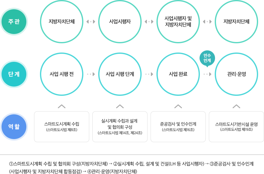 
		주관 - 지방자치단체 ↔ 사업행자 및 지방자체단체 ↔ 지방자치단체
		딘계 - 역할 → 사업 시행 전 → 사업 시행 단계  → 사업 완료  → 관리 운영
		역할 - 스마트도시계획 수립(스마트도시법 제8조)/실사계획 수립과 설계 및 현의회의 구성(스마트도시법 제14조 제24초)/준공검사 및 인수인계(스마트도시법 제16조)/스마트도시기반시설 운영(스마트도시법 제19조)
		① 스마트도시계획 수립 및 협의회 구성(지방자치단체)
		② 실시계획 수립, 설계 및 건설(LH등 사업시행자)
		③ 준공검사 및 인수인계(사업시행자 및 지방자치단체 합동점검)
		관리 운영(지방자치단체)