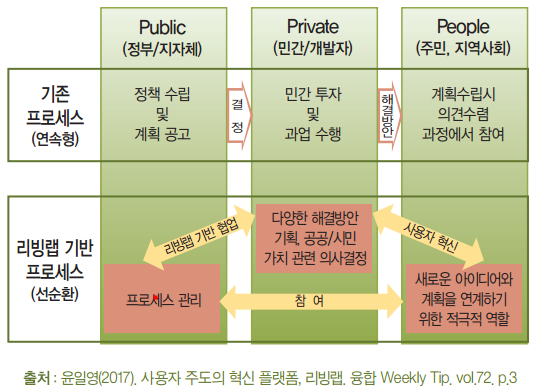 
		Public(정부/지자체)/Private(민간/개발자)/People(주민, 지역사회)
		기존 프로세스(연속형) - 정책 수립 및 계획 공고 (결정)/민간 투자 및 과업 수행 (해결방안) / 계획수립시 의견수렴 과정에서 참여
		리빙랩 기반 프로세스(선순환) - 프로세스 관리 ←(리빙랩 기반 협업)→ 다양한 해결방안 기획, 공공/시민 가치 관련 의사결정 ←(사용자 혁신)→ 새로운 아이디어와 계획을 연계하기 위한 적극적 역할 ←(참여)→
		자료 : 윤일영(2017). 사용자 주도의 혁신 플랫폼, 리빙랩, 융합 Weekly Tip. vol.72. p.3
		