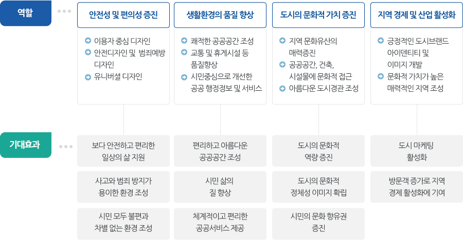  역할
안전성 및 편의성 증진 :  이용자 중심 디자인,안전디자인 및 범죄예방 디자인, 유니버셜 디자인
생활환경의 품질 향상 :쾌적한 공공공간 조성, 교통 및 휴게시설 등 품질향상, 시민중심으로 개선한 공공 행정정보 및 서비스
도시의 문화적 가치 증진: 공공공간, 건축, 시설물에 문화적 접근, 지역 문화유산의 매력증진 , 아름다운 도시경관 조성
지역 경제 및 산업 활성화 : 긍정적인 도시브랜드, 아이덴티티 및 이미지 개발,
	기대효과 :
문화적 가치가 높은 매력적인 지역 조성, 보다 안전하고 편리한 일상의 삶 지원, 사고와 범죄 방지가 용이한 환경 조성, 시민 모두 불편과 차별 없는 환경 조성, 편리하고 아름다운 공공공간 조성,시민 삶의 질 향상, 체계적이고 편리한 공공서비스 제공, 도시의 문화적 역량 증진, 도시의 문화적 정체성 이미지 확립, 시민의 문화 향유권 증진
,도시마케팅 활성화, 방문객 증가로 지역, 경제 활성화에 기여