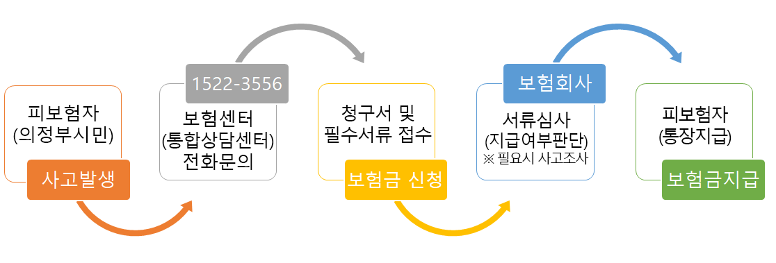 피 보험자, 보험사 전화문의, 보험금 신청, 보험회사, 보험금지급