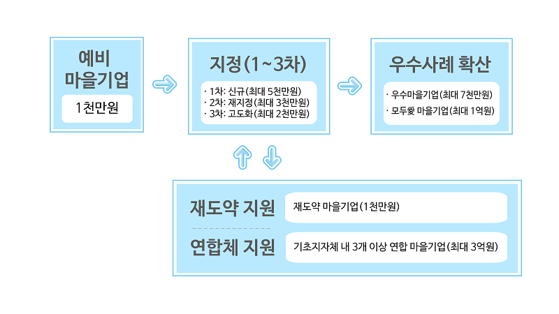 마을기업 성장단계별 지정·지원 체계 예비마을기업 1천만원 → 지정(1~3차) 1차: 신규(최대 5천만원), 2차: 재지정(최대 3천만원), 3차: 고도화(최대 2천만원) → 재도약지원()(재도약 마을기업 1천만원) 연합체 지원(기초지자체 내 3개 이상 연합 마을기업 최대 3억원) → (1~3차) → 우수사례 확산 우수마을기업(최대 7천만원) 모두애 마을기업(최대 1억원) 