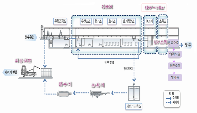 하수처리장으로 유입된 하수를 유량조정조에서 균등하게 무산소조, 혐기조, 호기조, 호기침전조의 과정을 통해 슬러지 처리설비로 이동, 이동된 슬러지를 농축 등의 처리공정을 통한 하수는 최종 방류전자외선 소독을 거쳐 방류