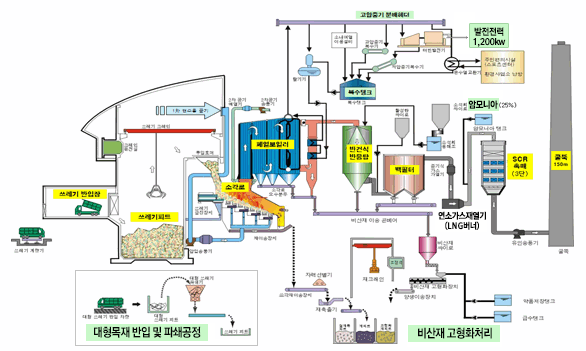 처리공정도: 수거차로운반 및 폐기물 계량,크레인으로 호퍼에 투입하여 소각, 공급화격자에 의해 연소 화격자로 이송,연소된 재는 재 이송장치로 낙하되며 연소과정에서 생성된 가스는 폐열보일러로 배출되어 반건식 반응탑, 백필터,선택적산화촉매탑 등의 방지설비로 제거