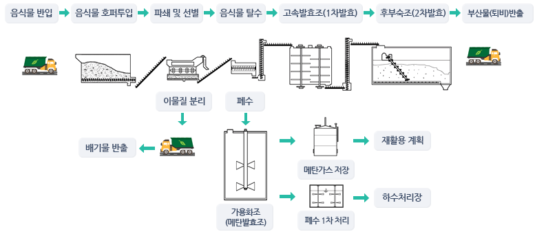 처리공정도 : 음식물반입,음식물 호퍼투입, 파쇄 및 선별(이물질 분리하여 폐기물 반출), 음식물 탈수(폐수하여 가용화조를 통해 메탄가스 저장 후 재활용 계획하거나 폐수 1차 처리 후 하수처리장으로 이동), 고속발효조(1차발효), 후부숙조(2차발효), 부산물(퇴비)반출