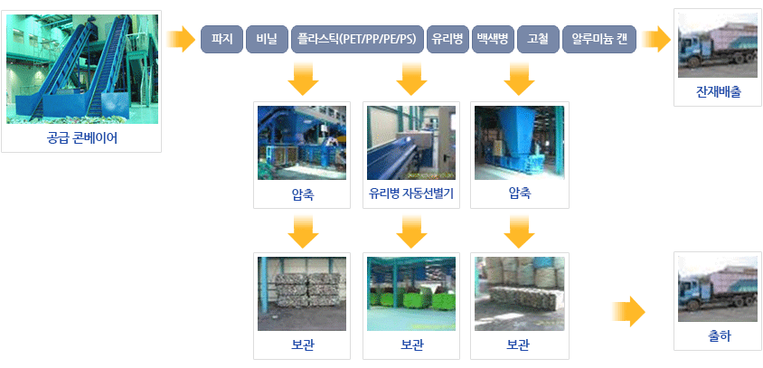 처리공정도 : 공급콘베이어, 각종 재활용품을 압축이나 선별하여 보관, 잔재배출하거나 출하