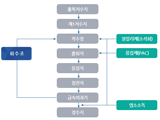 처리공정도 : 흥복저수지에서 제1저수지를 거쳐 착수정에서 물의 흐름을 안정시키고 수량을 조정, 혼화지에서 알칼리제를 넣고 물과 잘 섞이도록 처리, 응집지와 침전지에서 찌꺼기는 버리고 맑은 물만 여과지로 이동, 여과지에서 미세 찌꺼기를 모래와 자갈을 통과시켜 맑게 걸러내어 깨끗한 물을 정주지에 저장