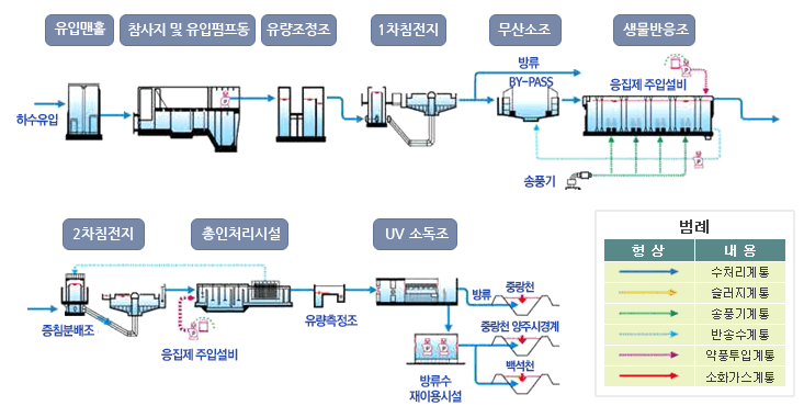 처리계통도 : 유입맨홀, 참사지 및 유입펌프동, 유량조정조, 1차침전지, 무산소조, 생물반응조, 2차침전지, 총인처리시설, UV소독조