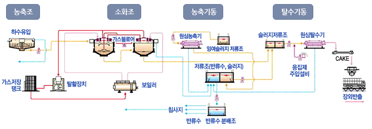 처리계통도 : 1차 침전지 생슬러지를 농축조에서 중력농축, 2차 침전지 잉여슬러지를 기계식농축기에서 기계농축,농축된 찌꺼기를 소화조에서 가스를 회수하여 연료로 사용, 탈수기동에서 찌꺼기의 수분을 제거하여 폐기물로 처분하여 매립지로 이송