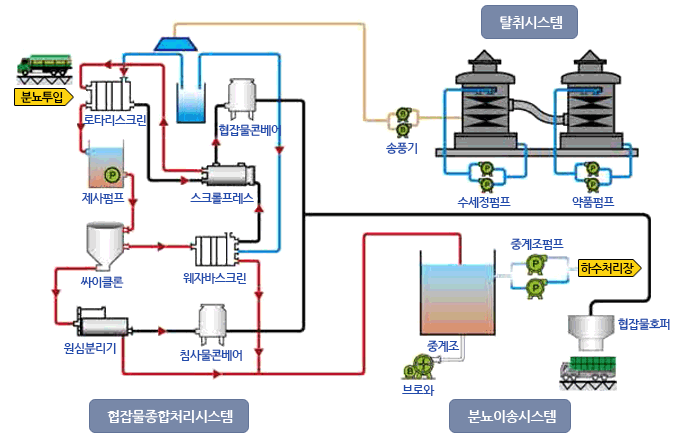 분뇨처리계통도 : 분뇨투입, 협잡물종합처리기에서 협잡물제거(침사, 씨앗류 등),중계저류조로 이송후 하수처리장으로 24시간 균일하게 중계 이송