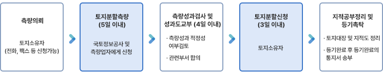 1.측량의뢰 - 토지소유자
		(전화, 팩스 등 신청가능), 2.토지분할측량 (5일 이내) - 국토정보공사 및 측량업자에게 신청, 3.측량성과검사 및 성과도교부 (4일 이내) - 측량성과 적정성, 여부검토, 관련부서 합의, 4.토지분할신청(3일 이내) - 토지소유자, 5.지적공부정리 및 등기촉탁 - 토지대장 및 지적도 정리, 등기완료 후 등기완료의 통지서 송부