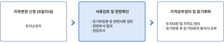 1.지목변경 신청(5일이내) - 토지소유자, 2.서류검토 및 현장확인 - 등기부등본 등 관련서류 검토, 관련부서 협의, 현장조사, 3.지적공부정리 및 등기촉탁 - 토지대장 및 지적도 정리, 등기완료 후 등기완료의 통지서 송부