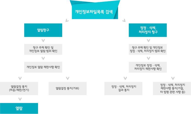 개인정보파일목록 검색에서 열림창구로 청구 주체확인 및 개인정보 열람 범위 확인 후 개인정보 열람 제한사항 확인하고  열람결정 통지(거부), 열람결정통지 (허용/제한/연기)로 승인이 나면 열람이 가능합니다. 그리고 개인정보파일목록 검색에서 정정.삭제, 처리정지 청구를 하면 청구 주체퐉인 및 개인정보 정정,삭제, 처리정지 범위 확인 후 개인정보 정정,삭제,처리정지 제한사항 확인 후 정정,삭제,처리정지결과통지 하거나 정정,삭제,처리정지 제한사항 통지 (거절, 타 법령관련 사항 등)로 결정됩니다. 