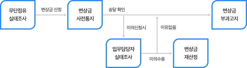 무단점유 실태조사→(변상금 산정)→변상금 사전통지→(송달확인)→(이의신청시)업무담당자 실태조사→(이의수용)→변상금 재산정→(이유없음)→변상금 부과고지