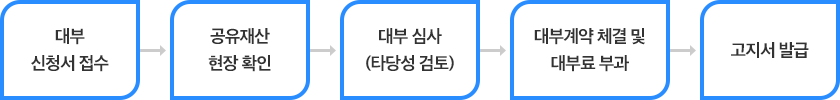 대부 신청서 접수→공유 재산 현장 확인→대부 심사(타당성 검토)→대부계약 체결 및 대부료 부과→고지서 발급