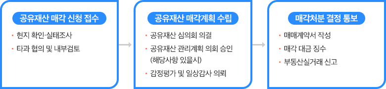 공유재산 매각 신청 접수 현지확인실태조사 타과 협의 및 내부검토→공유재산 매각계획 수립 공유재산 심의회 의결 공유재산 관리계획 의회 승인(해당사항 있을 시) 감정평가 및 일상감사 의뢰→매각처분결정통보 매매계약서 작성 매각 대금 징수 부동산실거래신고