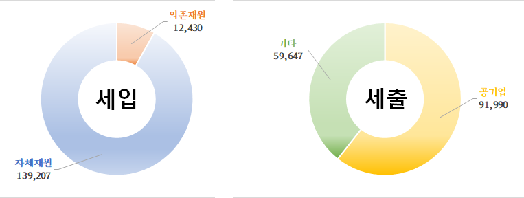 특별회계 : 199,962백만원
		세입
		- 의존재원 : 8,087백만원
		- 자체재원 : 191,875백만원 
		세출 
		- 공기업 : 137,973백만원 
		- 기타 : 61,989백만원