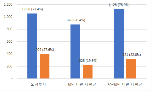 의정부시 - 총원(읍면동 제외): 941(72.3%) / 읍면동: 360(27.7%)
		인구(50만 미만 시 평균) - 총원(읍면동 제외): 782(80.8%) / 읍면동: 199(19.2%)
		인구(30~50만 미만 시 평균) - 총원(읍면동 제외): 1048(77.8%) / 읍면동: 300(22.2%)