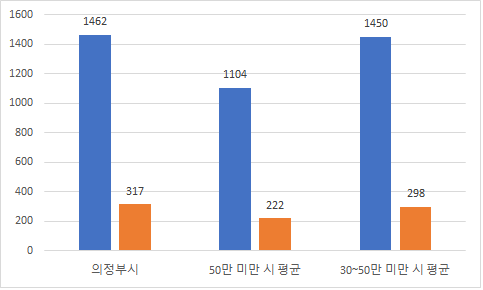 공무원 정원 비율
		의정부시 - 총원: 1,427명,  
		인구(50만 미만 시 평균) - 총원: 1,087명, 
		인구(30~50만 미만 시 평균) - 총원: 1,419명