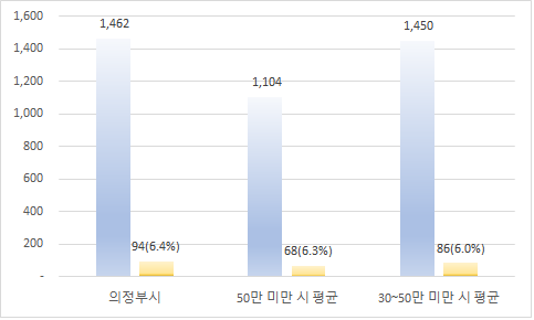 의정부시  - 총원: 1,427명  / 과장급 이상: 92명(6.4%) 
		인구(50만 미만 시 평균) - 총원: 1,087명  / 과장급 이상: 67명(6.2%)
		인구(30~50만 미만 시 평균) - 총원: 1,419명 / 과장급 이상: 85명(6.0%)