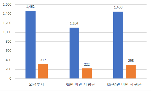 의정부시 - 주민수: 464,171명 / 공무원수: 1,427명 / 공무원  1인당 주민수: 325명 
		인구(50만 미만 시 평균) - 주민수: 257,322명 / 공무원수: 1,087명 / 공무원  1인당 주민수: 226명
		인구(30~50만 미만 시 평균) - 주민수: 430,213명 / 공무원수: 1,419명 / 공무원  1인당 주민수: 304명