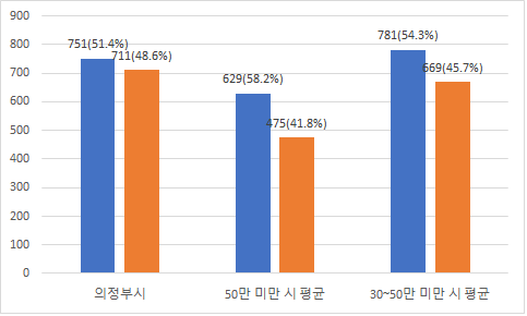 의정부시 - 본청: 724(50.7%)/ 소속기관: 703(49.3%)
		인구(50만 미만 시 평균) - 본청: 613(57.8%) / 소속기관: 473(42.2%)
		인구(30~50만 미만 시 평균) - 본청: 747(53.1%) / 소속기관: 671(46.9%)