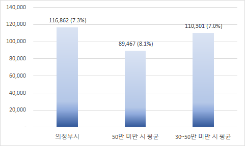 재정규모 대비 인건비 운영 비율(백만원,%)
		의정부시 - 인건비:104,178(7.9%), 총예산:1,316,880
		인구 (50만 미만 시 평균) - 인건비:77,627(10.2%), 총예산:821,025
		인구 (30~50만 미만 시 평균) - 인건비:100,074(8.5%), 총예산:1,214,308