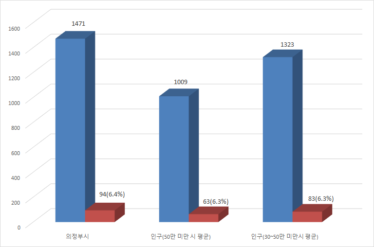 의정부시  - 총원: 1,427명  / 과장급 이상: 92명(6.4%) 
		인구(50만 미만 시 평균) - 총원: 1,087명  / 과장급 이상: 67명(6.2%)
		인구(30~50만 미만 시 평균) - 총원: 1,419명 / 과장급 이상: 85명(6.0%)