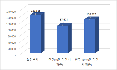 재정규모 대비 인건비 운영 비율(백만원,%)
		의정부시 - 인건비:121,815(7.6%), 총예산:1,597,389백만원
		인구 (50만 미만 시 평균) - 인건비:87,673(9.4%), 총예산:992,654백만원
		인구 (30~50만 미만 시 평균) - 인건비:108,327(7.4%), 총예산:1,508,830백만원