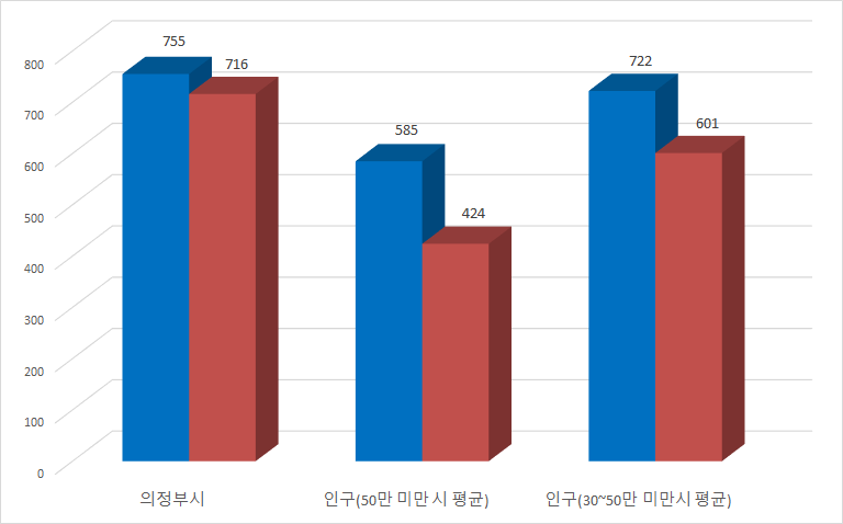 의정부시 - 본청: 755(51.3%)/ 소속기관: 716(48.7%)
		인구(50만 미만 시 평균) - 본청: 585(59.3%) / 소속기관: 424(40.8%)
		인구(30~50만 미만 시 평균) - 본청: 722(54.9%) / 소속기관: 601(45.1%)