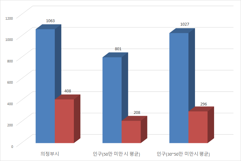 의정부시 - 총원(읍면동 제외): 941(72.3%) / 읍면동: 360(27.7%)
		인구(50만 미만 시 평균) - 총원(읍면동 제외): 782(80.8%) / 읍면동: 199(19.2%)
		인구(30~50만 미만 시 평균) - 총원(읍면동 제외): 1048(77.8%) / 읍면동: 300(22.2%)