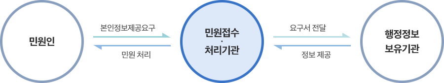 민원인(본인정보제공요구) → 민원접수.처리기관(요구서 전달) → 행정정보 보유기관/민원인 ← 민원접수.처리기관(민원 처리) ← 행정정보 보유기관(정보 제공)