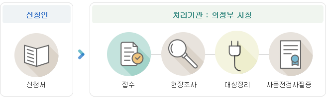 신청인은  신청서를 처리기관(의정부시청)에  접수→현장조사→대상정리→사용전검사필증을 받는다.