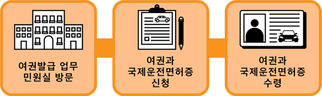 여권발급 업무 민원실 방문 → 여권과 국제운전면허증 신청 → 여권과 국제운전면허증 수령