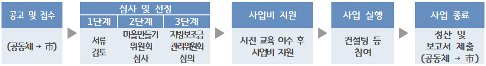 공모사업 절차를 안내하는 이미지 입니다. 1. 공고 및 접수 : 공동체에서 巿 2. 심사 및 선정 : 1단계:서류검토/2단계:마을만들기 위원회 심사/3단계:지방보조금 관리위원회 심의 3. 사업비 지원:사전교육 이수 후 사업비 지원 4. 사업실행:컨설팅 등 참여 5. 사업종료:정산 및 보고서 제출(공동체에서 巿) 