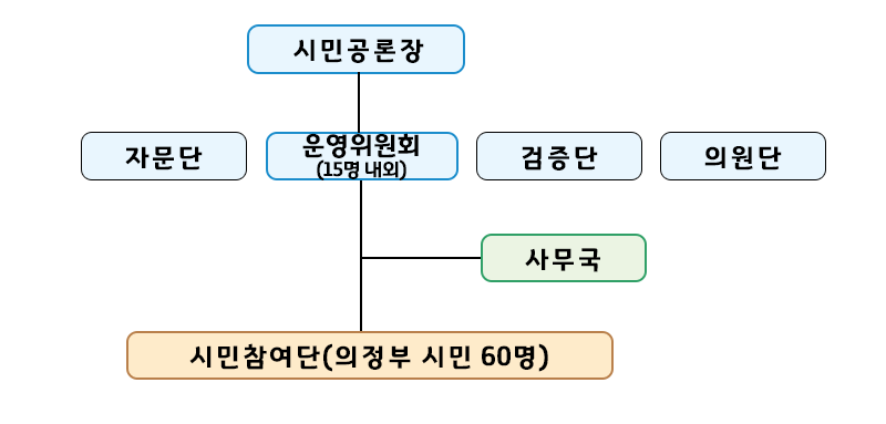 시민공론장, 자문단, 운영위원회, 검증단, 의원단, 사무국, 시민참여단을 나타내는 이미지입니다.