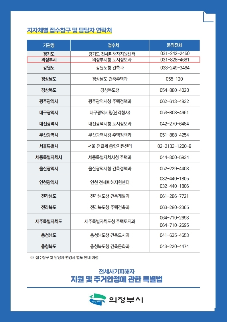 지자체별 접수창구 및 담당자 연락처: 경기도-경기도 전세피해지원센터(070-7720-4870~2)