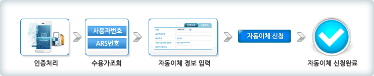 인증처리(아이핀 또는 공인인증서) - 수용가조회(사용자번호 또는 ARS번호) - 자동이체 정보 입력 - 자동이체 신청완료