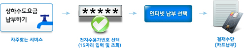 상하수도요금 납부하기 - 전자수용가번호 선택 - 인터넷 납부 선택 - 결제수단(카드수납)