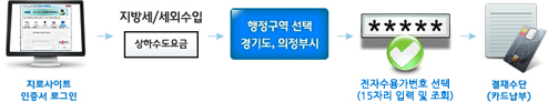 지로사이트 인증서 로그인 - 지방세/세외수입 상하수도요금 - 행정구역 선택 경기도, 의정부시 - 전자수용가번호 선택(15자리 입력 및 조회) - 결재수단(카드납부)