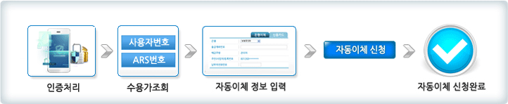 인증처리(아이핀 또는 공인인증서) - 수용가조회(사용자번호 또는 ARS번호) - 자동이체 정보 입력 - 자동이체 신청완료