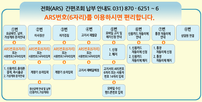 전화(ARS) 간편 조회 납부 안내도 031)870-6251~6255 ARS번호(6자리)를 이용하시면 편리합니다.