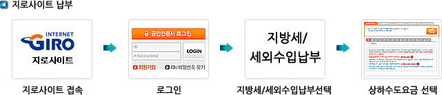 지로사이트 납부: 1.지로사이트 접속 2.로그인 3.지방세/세외수입납부선택 4.상하수도요금 선택